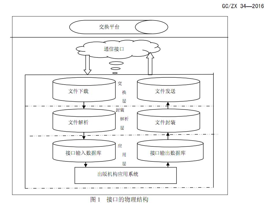 CNONIX标準的編寫與國家信息中(zhōng)心符合性測試系統對接